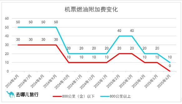 中國國內機票燃油附加費自7月5日起上調10元，單程最高20元